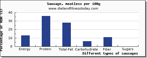 nutritional value and nutrition facts in sausages per 100g